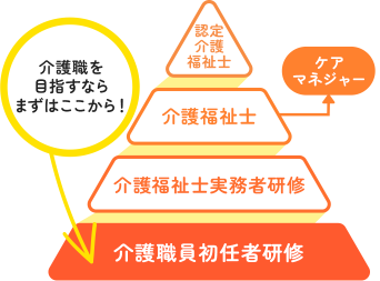 介護職を目指すなら「介護職員初任者研修」からがおすすめ。上位資格には「介護福祉士実務者研修」「介護福祉士」「ケアマネジャー」「認定介護福祉士」があります。