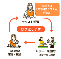 テキスト学習、レポート問題提出（通学の際に提出）、添削結果の確認・復習を繰り返します。疑問点は「質問回答システム」で解決！