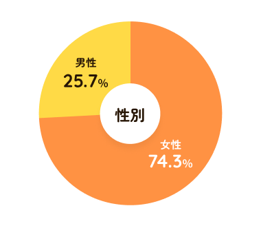 性別：女性74.3％、男性25.7％