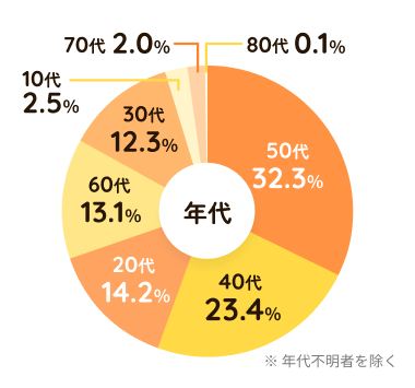 年代：50代32.3％、40代23.4％、20代14.2％、60代13.1％、30代12.3％、10代2.5％、70代2.0％、80代0.1％　※年代不明者を除く