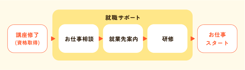 講座修了（資格取得）→就職サポート お仕事相談→就業先案内→研修→お仕事スタート