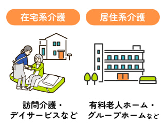 在宅系介護：訪問介護・デイサービスなど 居住系介護：有料老人ホーム・グループホームなど