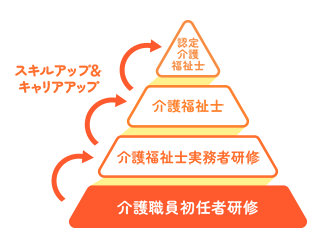 介護職員初任者研修、介護福祉士実務者研修、介護福祉士、認定介護福祉士の順でスキルアップ＆キャリアアップ