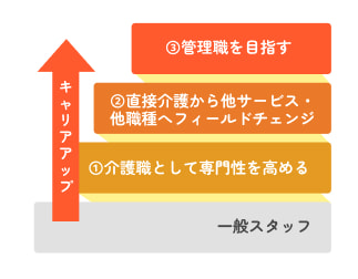 一般スタッフからのキャリアアップ。1.介護職として専門性を高める 2.直接介護から他サービス・他職種へフィールドチェンジ 3.管理職を目指す
