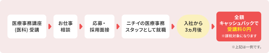 医療事務講座 (医科) 受講 お仕事相談 応募・ 採用面接 ニチイの医療事務 スタッフとして就職 入社から 3ヵ月後 全額キャッシュバックで受講料0円※課税対象になります ※上記は一例です