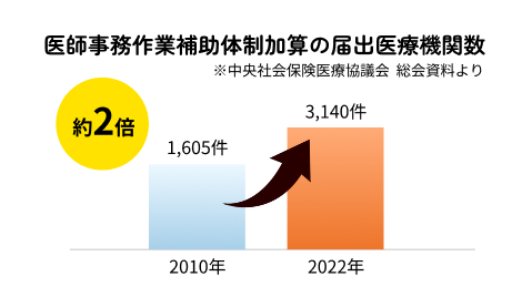 医師事務作業補助体制加算の届出医療機関数