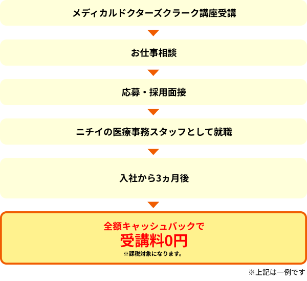 受講料キャッシュバックご利用の流れ