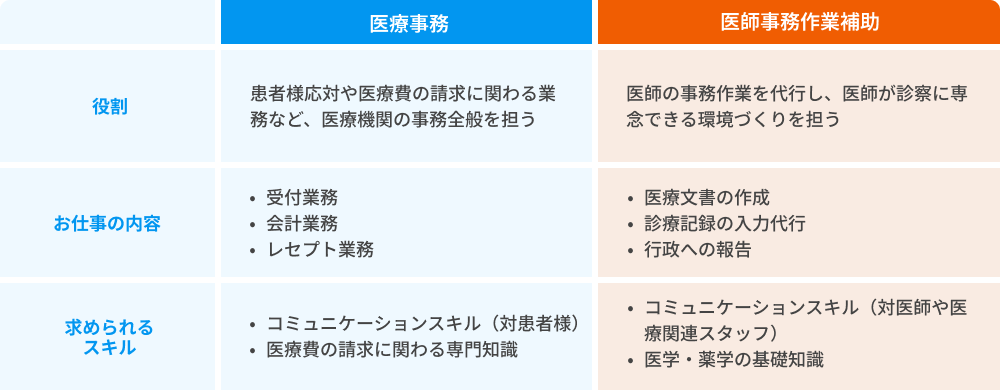医療事務と医師事務作業補助の比較表