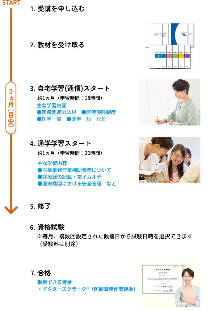 お申し込み～修了までの流れ