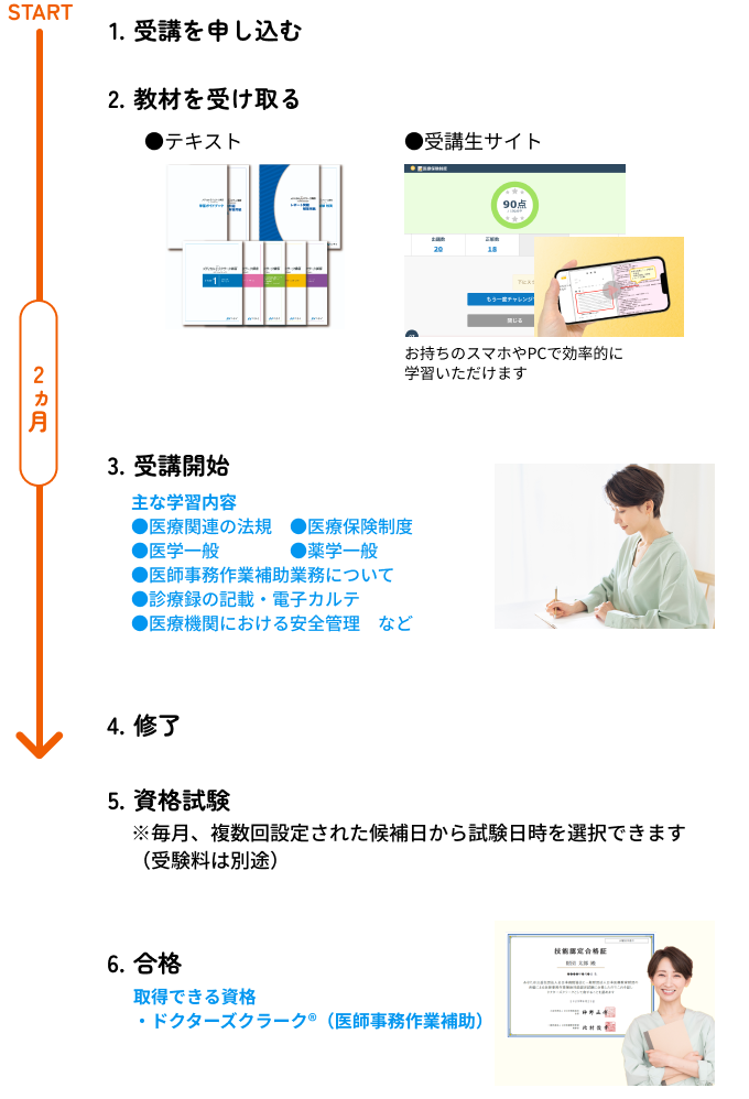 お申し込み～修了までの流れ