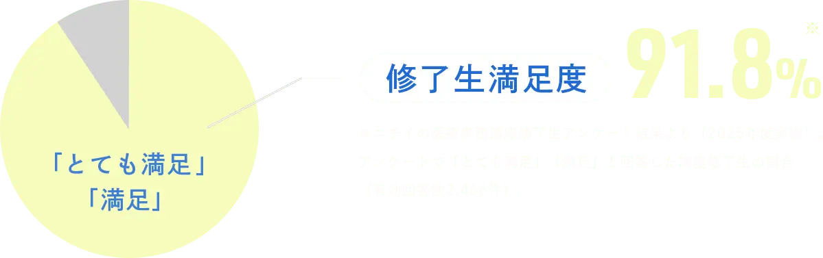 修了生満足度91.8%