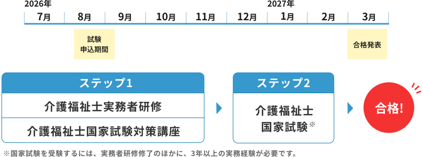 介護福祉士国家試験 合格までのステップ
