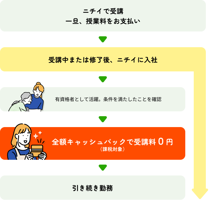 ニチイで受講 一旦、授業料をお支払い → 受講中または修了後、ニチイに入社 → 有資格者として活躍。条件を満たしたことを確認 → 全額キャッシュバックで受講料0円（課税対象） → 引き続き勤務