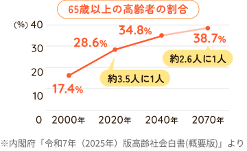 65歳以上の高齢者の割合のグラフ