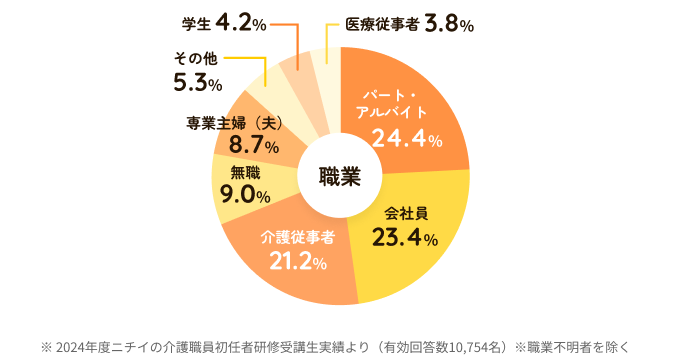 受講生年代別グラフ
